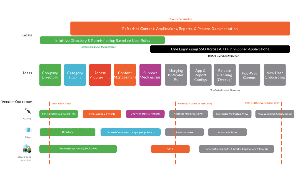 Centralized B2B Vendor Portal for Home Depot detail 3