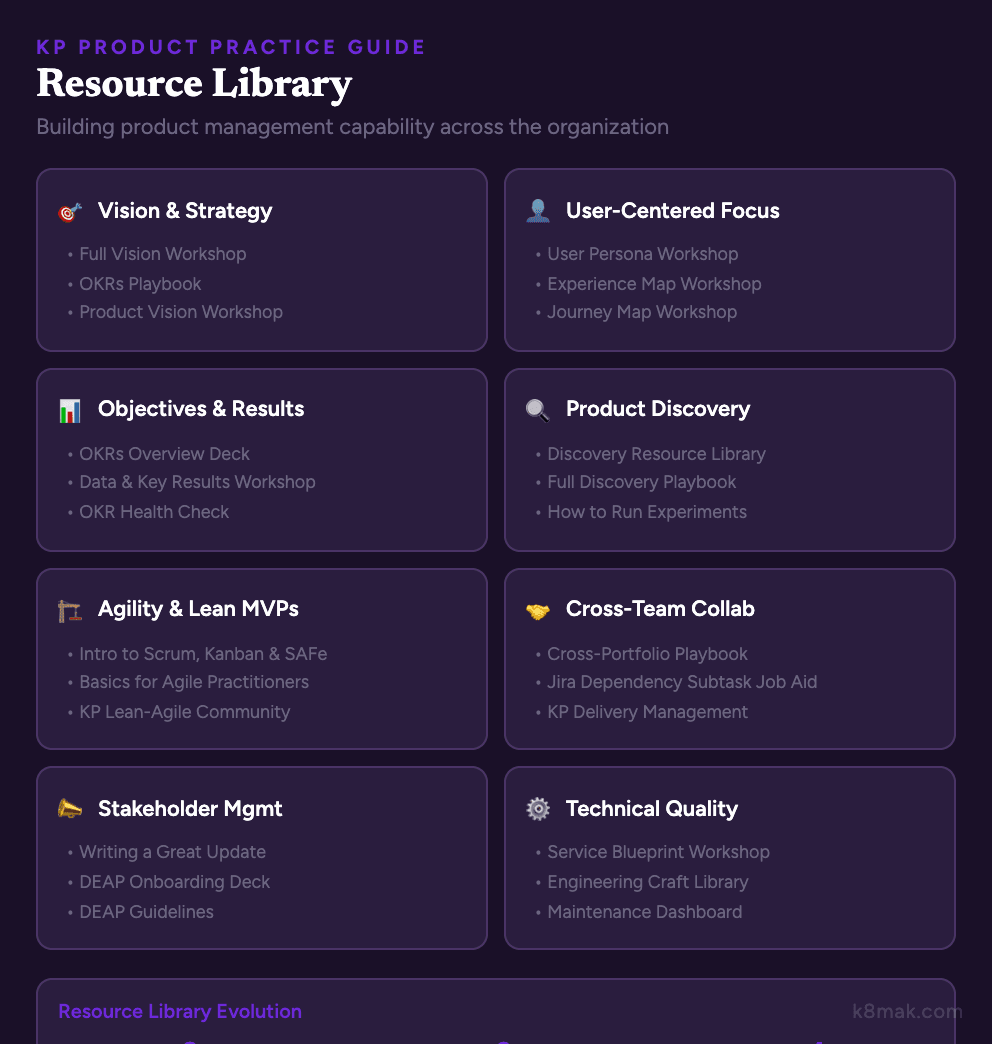 KP Product Practice Guide homepage: 10 practice categories from Product Vision & Strategy to Better-is-Possible Mindset, with curated resources for 70+ teams