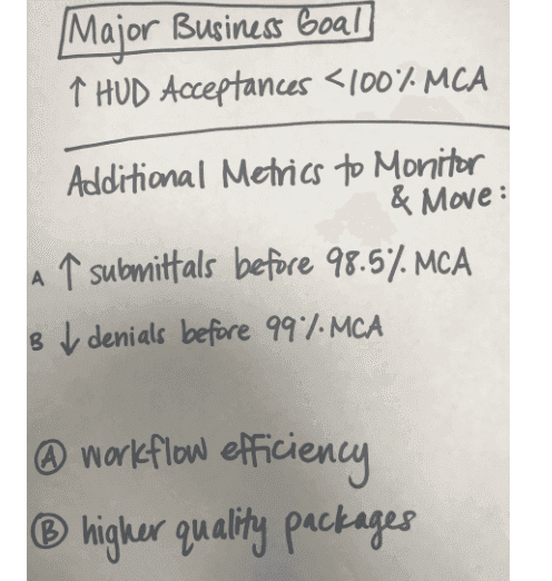 Major business goal whiteboard: increase HUD acceptances to less than 100% MCA, with supporting metrics for submittals, denials, workflow efficiency, and package quality