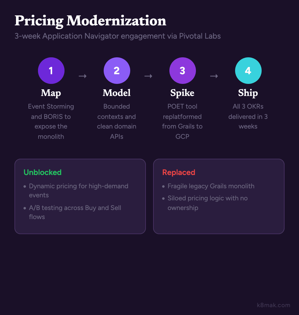 Pricing domain workshop artifacts: prioritized risks, team retro notes, and next-steps planning for the architecture modernization sprint