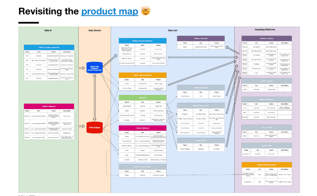 B Lab product ecosystem map