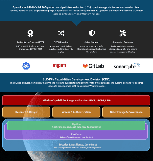 RAD platform architecture